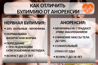 Лечение булимии в Губахе